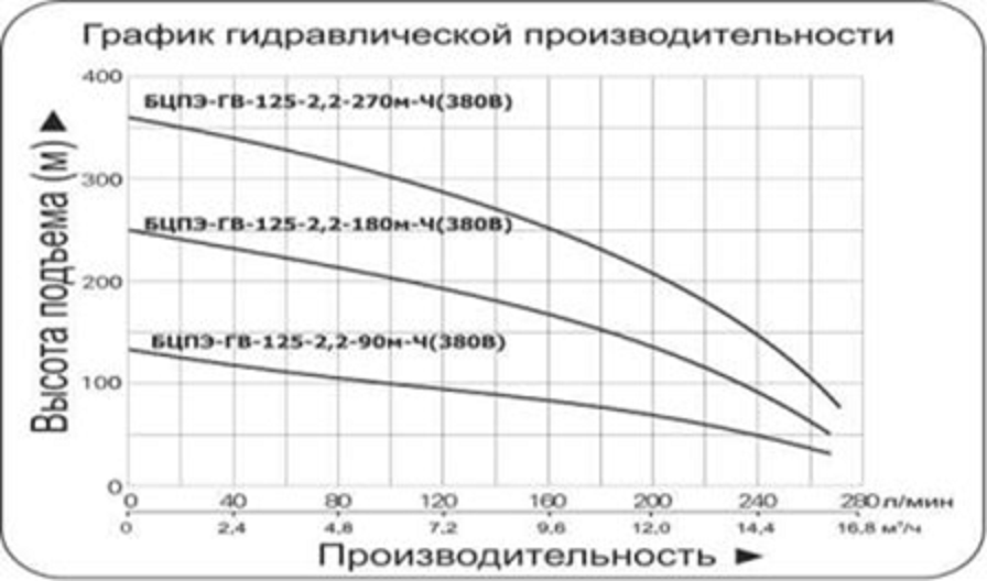 График производительности, Насос Vodotok БЦПЭ-125-22-180м-Ч скважинный насос для погружения в воду.