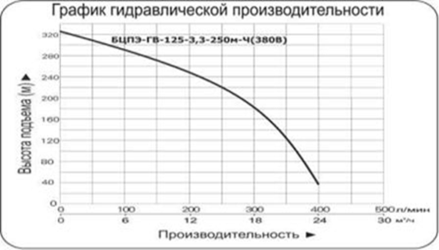 График производительности, Насос Vodotok БЦПЭ-125-3,3-250м-Ч скважинный насос для погружения в воду.