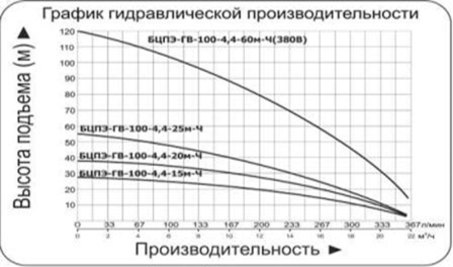 График производительности, Насос Vodotok БЦПЭ-ГВ-100-4,4-25м-Ч скважинный насос для погружения в воду.