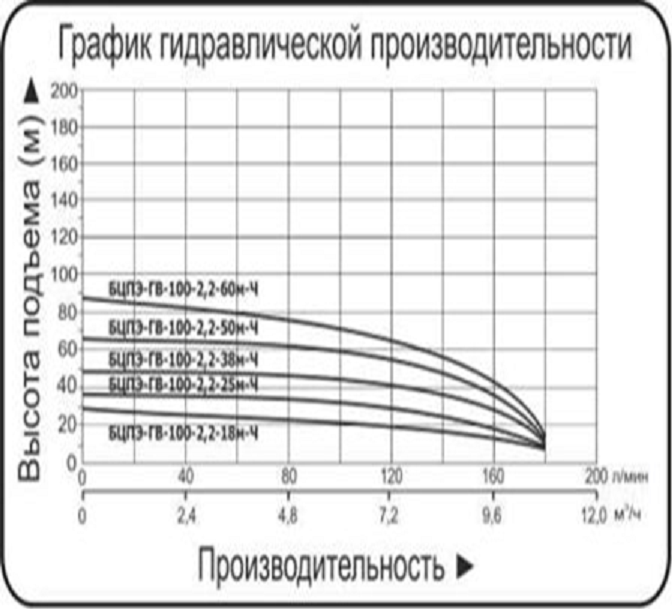 График производительности, Насос Vodotok БЦПЭ-ГВ-100-2,2-38м-Ч скважинный насос для погружения в воду.