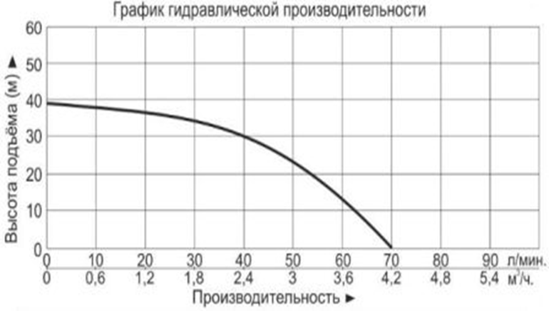 График производительности График производительности